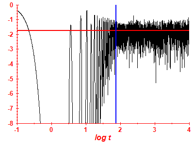 Survival probability log